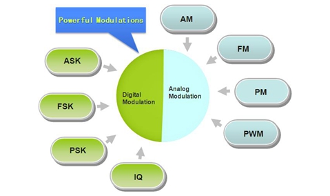 Rich Analog / Digital Modulation Functions