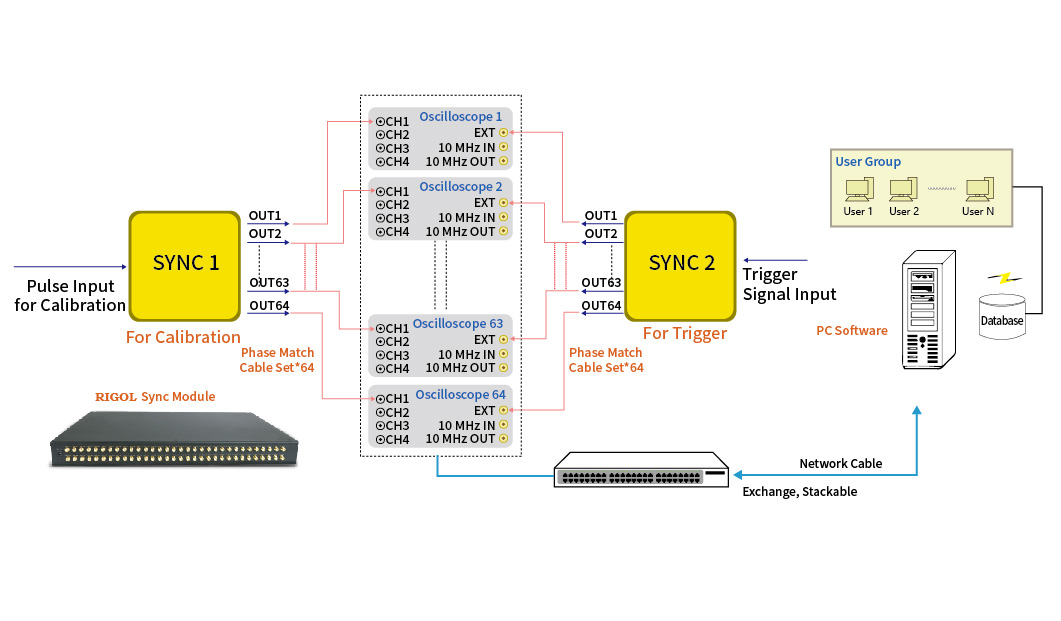 Scalable to 512 channels of synchronous trigger capability