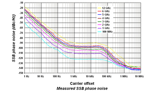 Excellent phase noise index