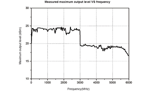 Outstanding high-power signal generation ability