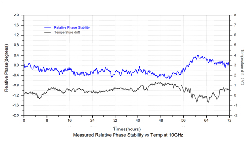 High performance, more stable