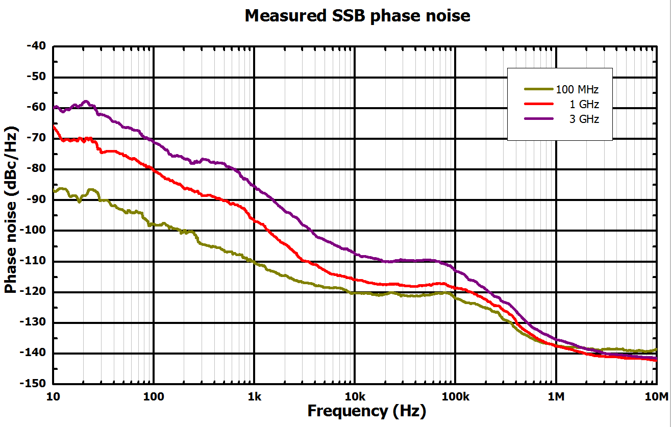 Low Phase Noise