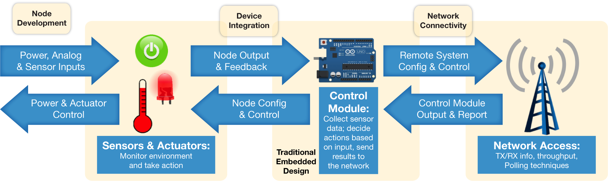 IoT Test Solutions